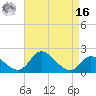 Havre de Grace tide chart for Saturday, April 16, 2022