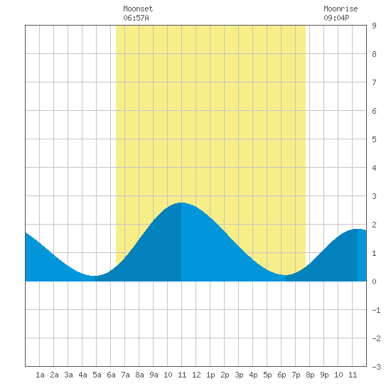 Havre de Grace tide chart for Sunday, April 17, 2022