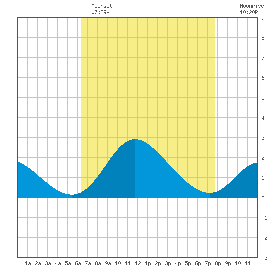 Havre de Grace tide chart for Monday, April 18, 2022