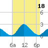 Havre de Grace tide chart for Monday, April 18, 2022