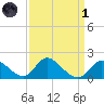 Havre de Grace tide chart for Friday, April 1, 2022