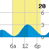 Havre de Grace tide chart for Wednesday, April 20, 2022