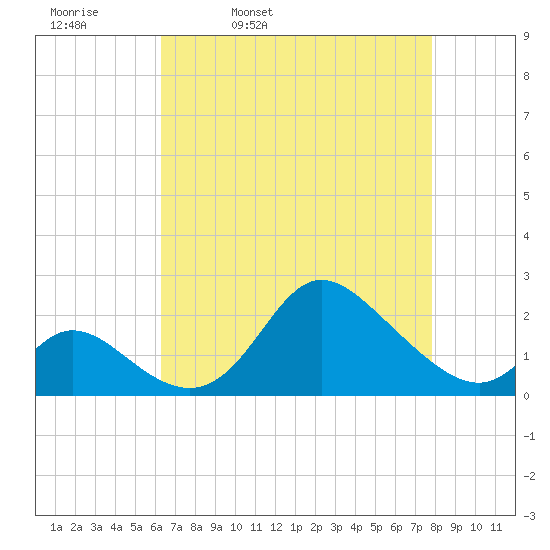 Havre de Grace tide chart for Thursday, April 21, 2022