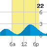 Havre de Grace tide chart for Friday, April 22, 2022
