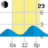 Havre de Grace tide chart for Saturday, April 23, 2022
