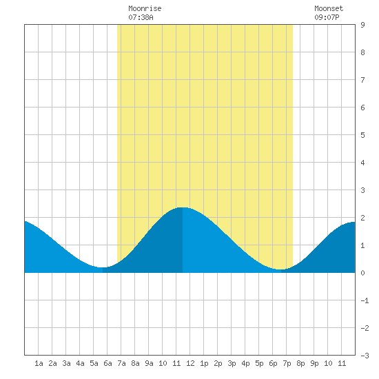 Havre de Grace tide chart for Saturday, April 2, 2022