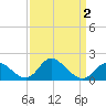 Havre de Grace tide chart for Saturday, April 2, 2022