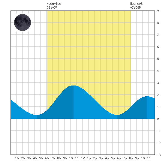 Havre de Grace tide chart for Saturday, April 30, 2022