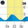 Havre de Grace tide chart for Saturday, April 30, 2022