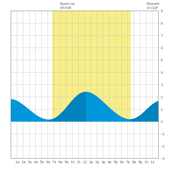 Havre de Grace tide chart for Sunday, April 3, 2022