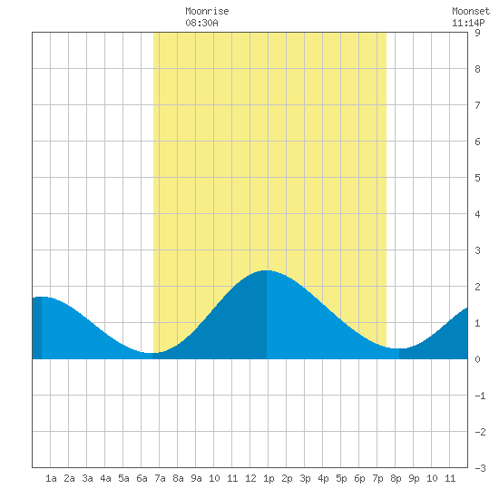 Havre de Grace tide chart for Monday, April 4, 2022