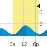 Havre de Grace tide chart for Monday, April 4, 2022