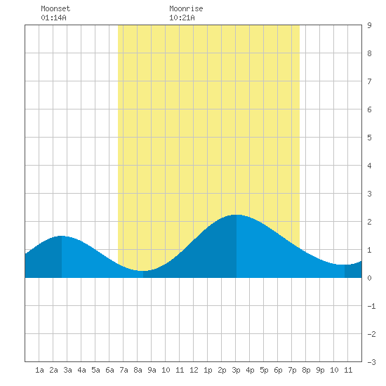 Havre de Grace tide chart for Thursday, April 7, 2022