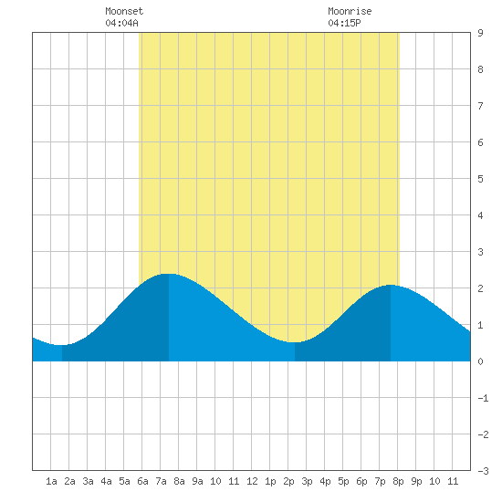 Havre de Grace tide chart for Thursday, May 12, 2022