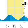 Havre de Grace tide chart for Friday, May 13, 2022