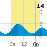Havre de Grace tide chart for Saturday, May 14, 2022