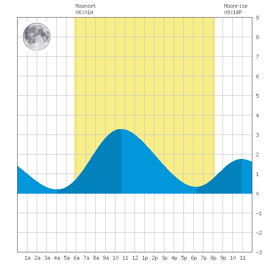 Havre de Grace tide chart for Monday, May 16, 2022