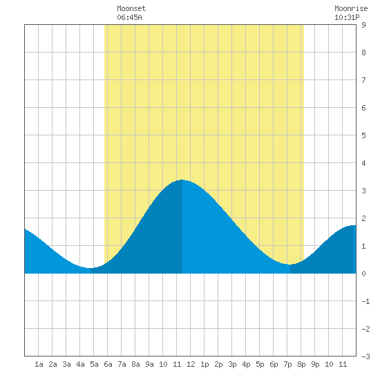 Havre de Grace tide chart for Tuesday, May 17, 2022