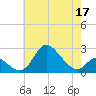 Havre de Grace tide chart for Tuesday, May 17, 2022