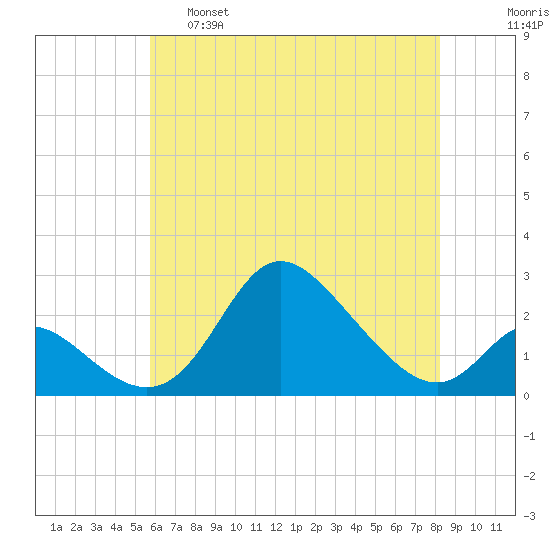 Havre de Grace tide chart for Wednesday, May 18, 2022
