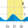 Havre de Grace tide chart for Sunday, May 1, 2022