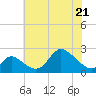 Havre de Grace tide chart for Saturday, May 21, 2022