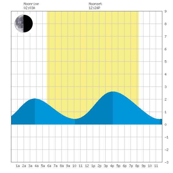 Havre de Grace tide chart for Sunday, May 22, 2022