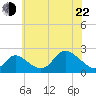 Havre de Grace tide chart for Sunday, May 22, 2022