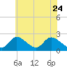 Havre de Grace tide chart for Tuesday, May 24, 2022