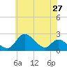 Havre de Grace tide chart for Friday, May 27, 2022