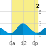 Havre de Grace tide chart for Monday, May 2, 2022