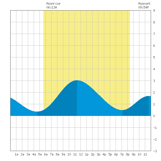 Havre de Grace tide chart for Tuesday, May 31, 2022