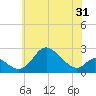 Havre de Grace tide chart for Tuesday, May 31, 2022