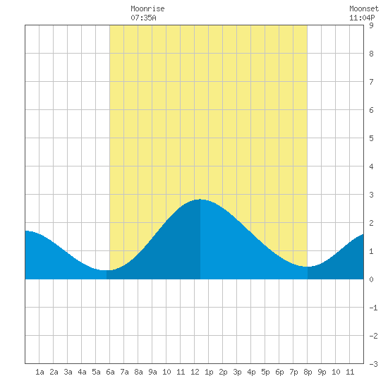 Havre de Grace tide chart for Tuesday, May 3, 2022
