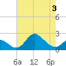 Havre de Grace tide chart for Tuesday, May 3, 2022