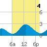 Havre de Grace tide chart for Wednesday, May 4, 2022