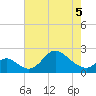 Havre de Grace tide chart for Thursday, May 5, 2022