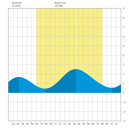 Havre de Grace tide chart for Friday, May 6, 2022