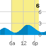 Havre de Grace tide chart for Friday, May 6, 2022