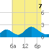 Havre de Grace tide chart for Saturday, May 7, 2022
