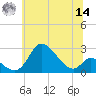 Havre de Grace tide chart for Tuesday, June 14, 2022