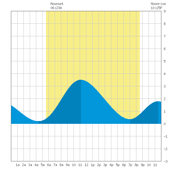 Havre de Grace tide chart for Wednesday, June 15, 2022