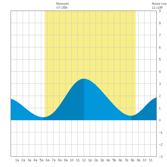 Havre de Grace tide chart for Thursday, June 16, 2022