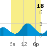 Havre de Grace tide chart for Saturday, June 18, 2022