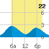 Havre de Grace tide chart for Wednesday, June 22, 2022