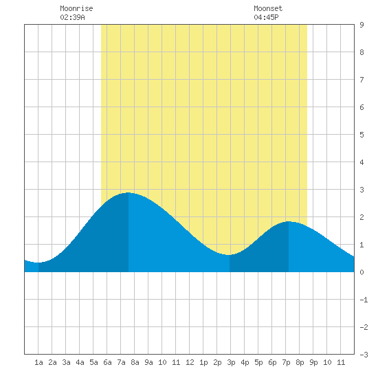 Havre de Grace tide chart for Friday, June 24, 2022