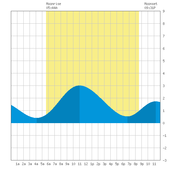 Havre de Grace tide chart for Wednesday, June 29, 2022