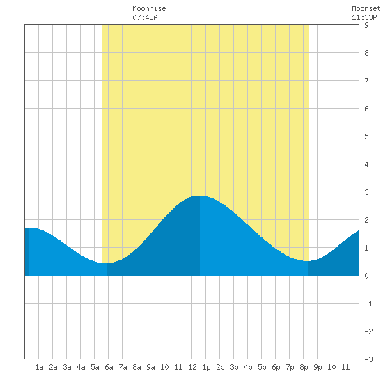 Havre de Grace tide chart for Thursday, June 2, 2022