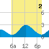 Havre de Grace tide chart for Thursday, June 2, 2022