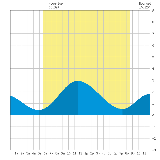 Havre de Grace tide chart for Thursday, June 30, 2022